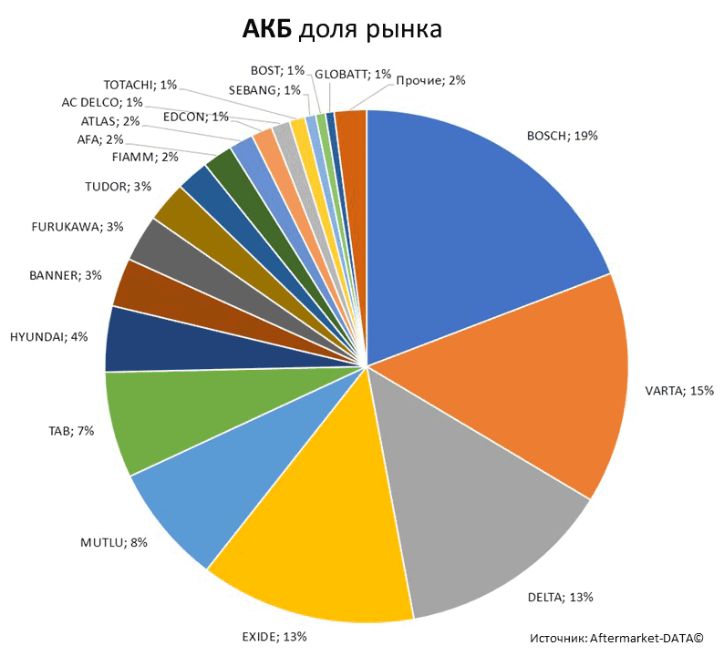Aftermarket DATA Структура рынка автозапчастей 2019–2020. Доля рынка - АКБ . Аналитика на kazan.win-sto.ru