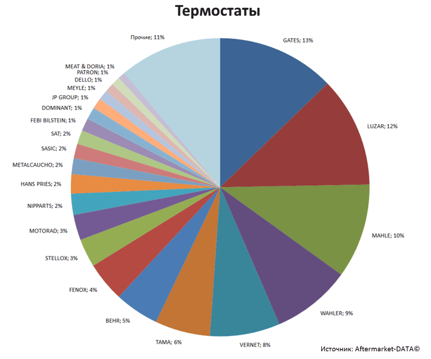 Aftermarket DATA Структура рынка автозапчастей 2019–2020. Доля рынка - Термостаты. Аналитика на kazan.win-sto.ru
