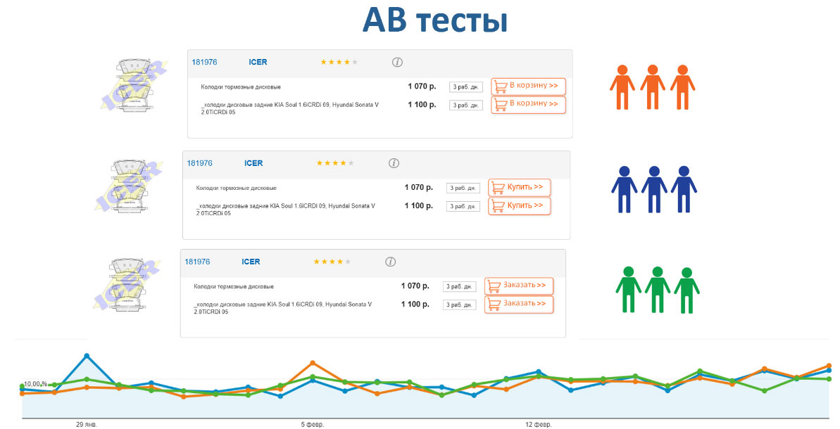 AB тесты Продвижение автосервиса в интернет в Казани