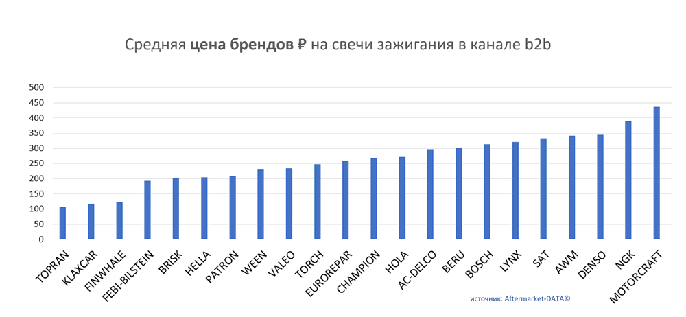 Средняя цена брендов на свечи зажигания в канале b2b.  Аналитика на kazan.win-sto.ru