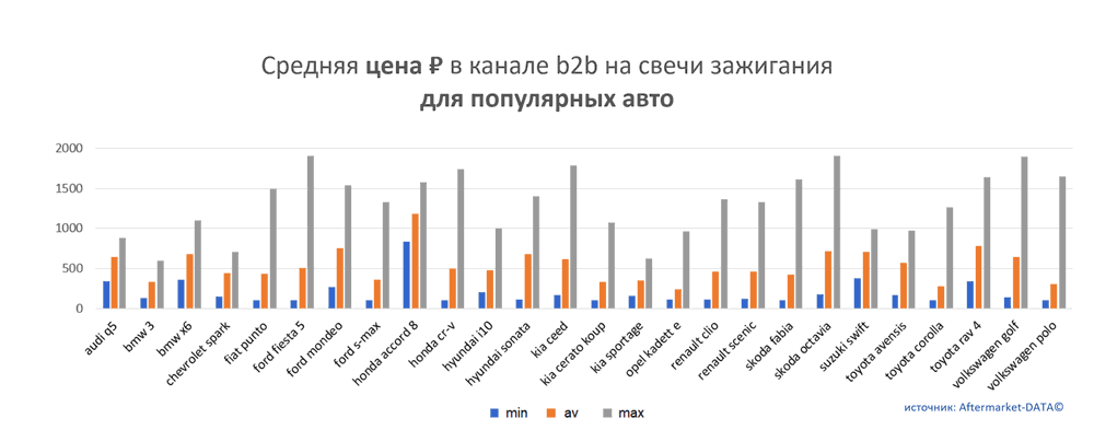 Средняя цена на свечи зажигания в канале b2b для популярных авто.  Аналитика на kazan.win-sto.ru