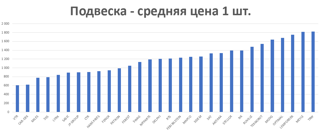 Подвеска - средняя цена 1 шт. руб. Аналитика на kazan.win-sto.ru