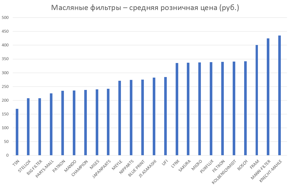 Масляные фильтры – средняя розничная цена. Аналитика на kazan.win-sto.ru
