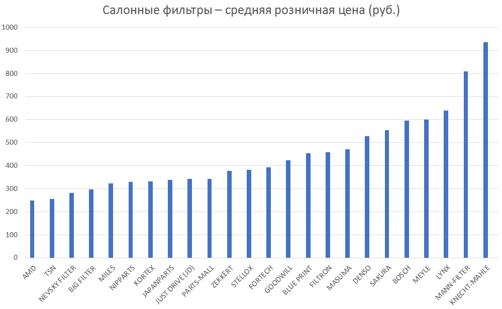 Салонные фильтры – средняя розничная цена. Аналитика на kazan.win-sto.ru
