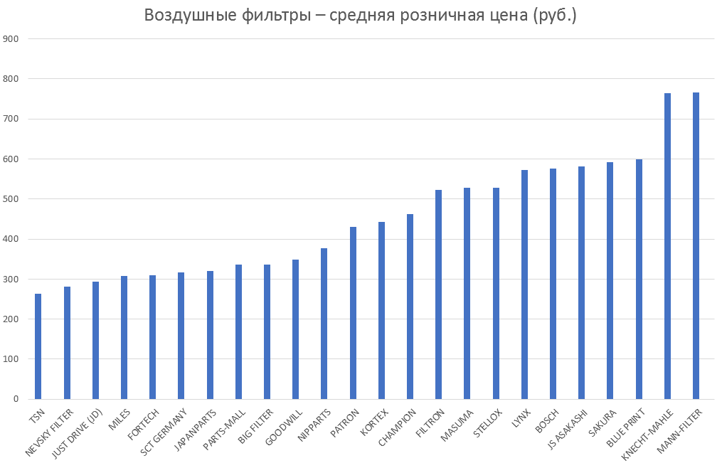 Воздушные фильтры – средняя розничная цена. Аналитика на kazan.win-sto.ru