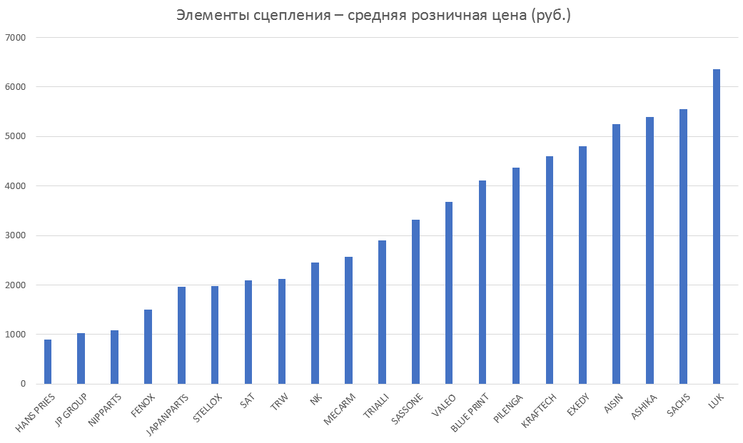 Элементы сцепления – средняя розничная цена. Аналитика на kazan.win-sto.ru