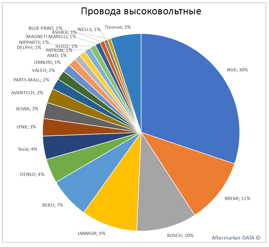 Провода высоковольтные. Аналитика на kazan.win-sto.ru
