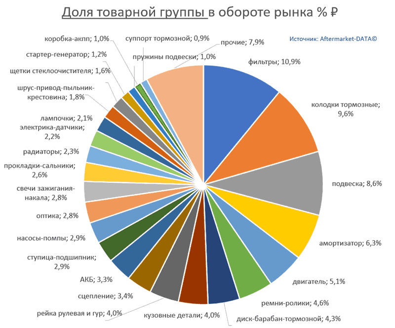 Структура Aftermarket август 2021. Доля товарной группы в обороте рынка % РУБ.  Аналитика на kazan.win-sto.ru