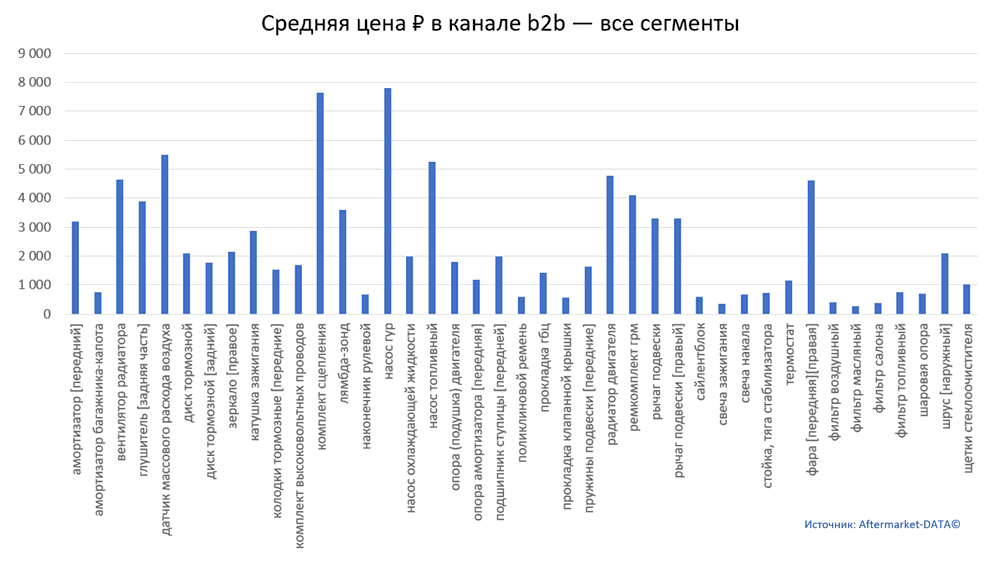 Структура Aftermarket август 2021. Средняя цена в канале b2b - все сегменты.  Аналитика на kazan.win-sto.ru