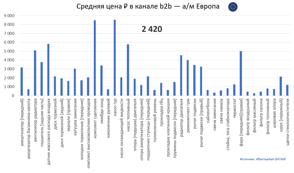 Структура Aftermarket август 2021. Средняя цена в канале b2b - Европа.  Аналитика на kazan.win-sto.ru