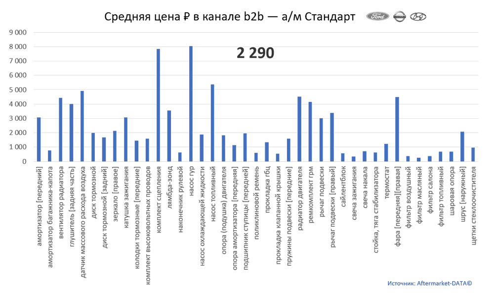 Структура Aftermarket август 2021. Средняя цена в канале b2b - Стандарт.  Аналитика на kazan.win-sto.ru