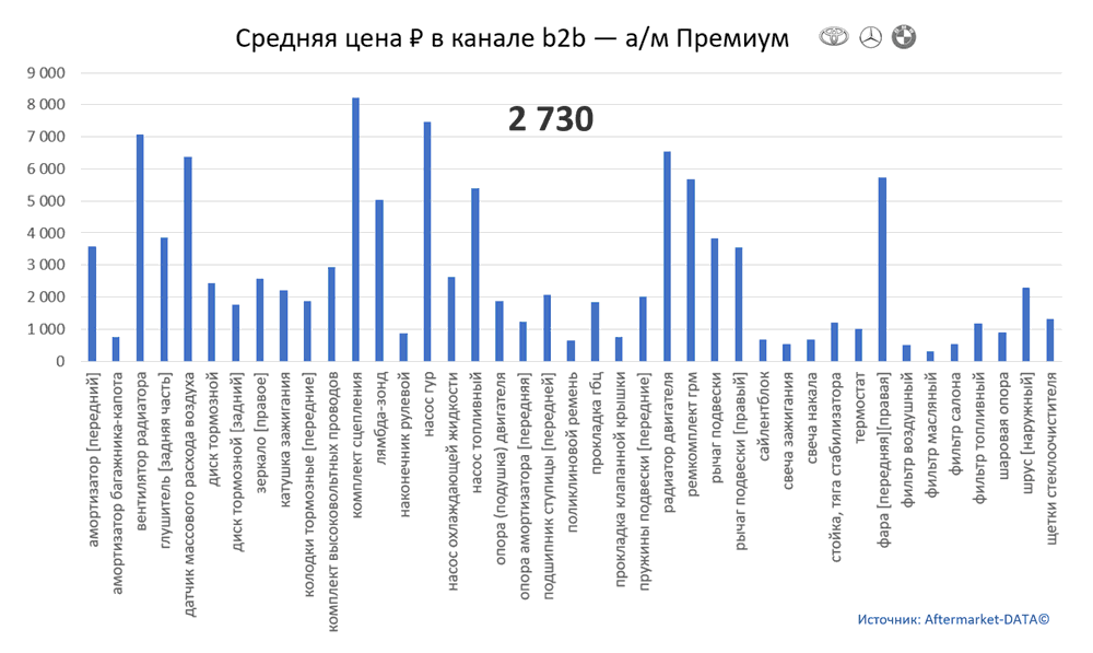 Структура Aftermarket август 2021. Средняя цена в канале b2b - Премиум.  Аналитика на kazan.win-sto.ru