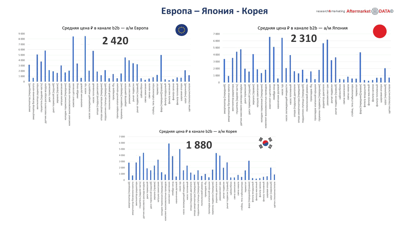 Структура вторичного рынка запчастей 2021 AGORA MIMS Automechanika.  Аналитика на kazan.win-sto.ru