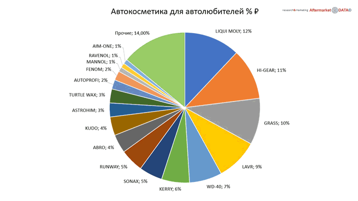 Структура вторичного рынка запчастей 2021 AGORA MIMS Automechanika.  Аналитика на kazan.win-sto.ru