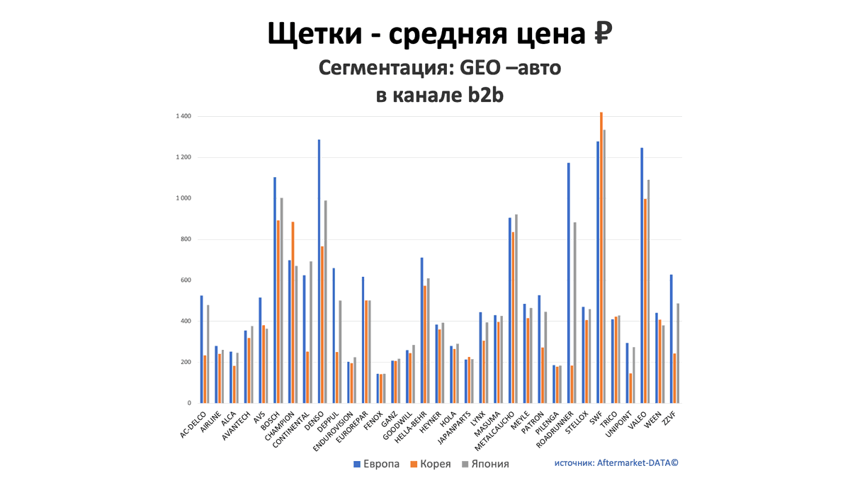 Щетки - средняя цена, руб. Аналитика на kazan.win-sto.ru