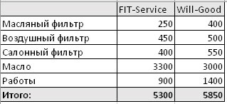 Сравнить стоимость ремонта FitService  и ВилГуд на kazan.win-sto.ru