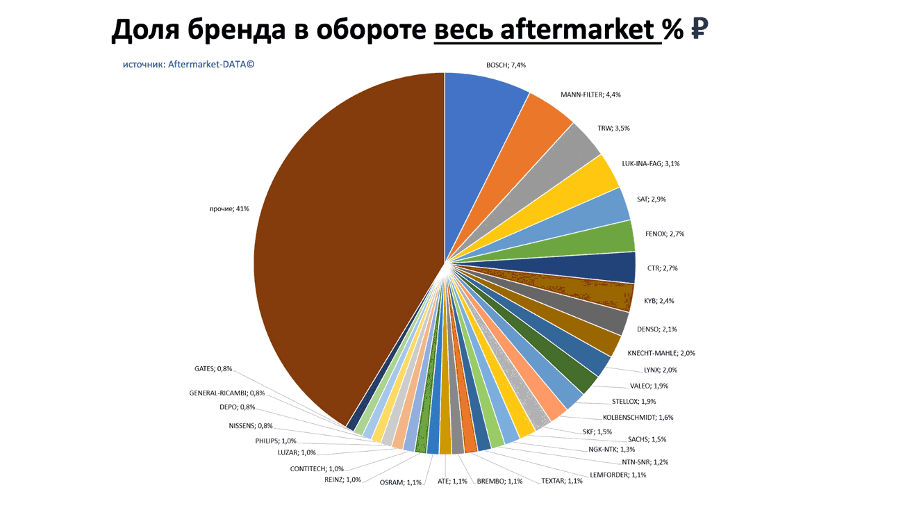 Доли брендов в общем обороте Aftermarket РУБ. Аналитика на kazan.win-sto.ru