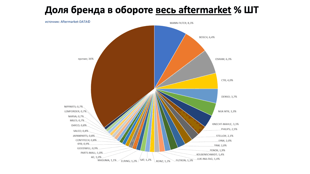 Доли брендов в общем обороте Aftermarket ШТ. Аналитика на kazan.win-sto.ru