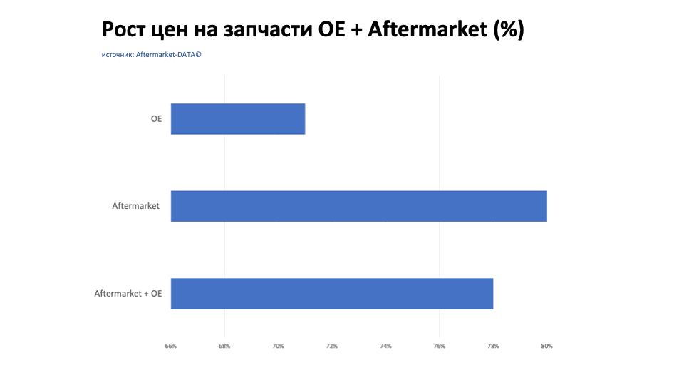 Рост цен на запчасти Aftermarket / OE. Аналитика на kazan.win-sto.ru