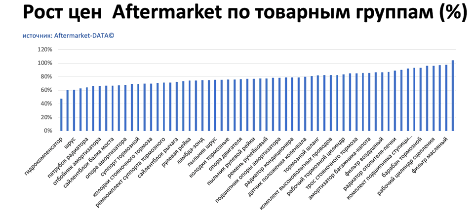 Рост цен на запчасти Aftermarket по основным товарным группам. Аналитика на kazan.win-sto.ru