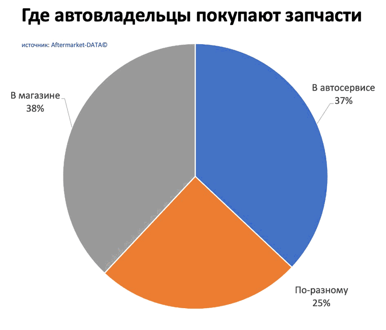 Исследование рынка Aftermarket 2022. Аналитика на kazan.win-sto.ru